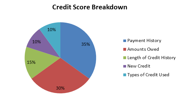 Credit Score Breakdown pie chart